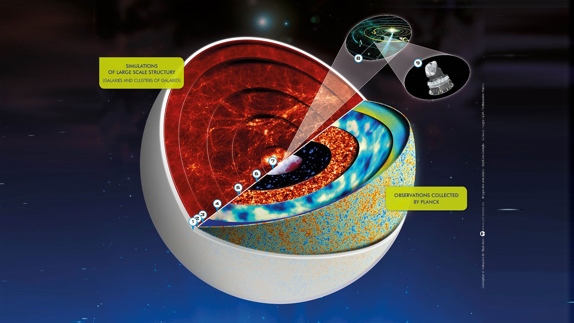 What does the large scale structure of the universe look like? Explain why  we think this structure reflects the density patterns of the early  universe.