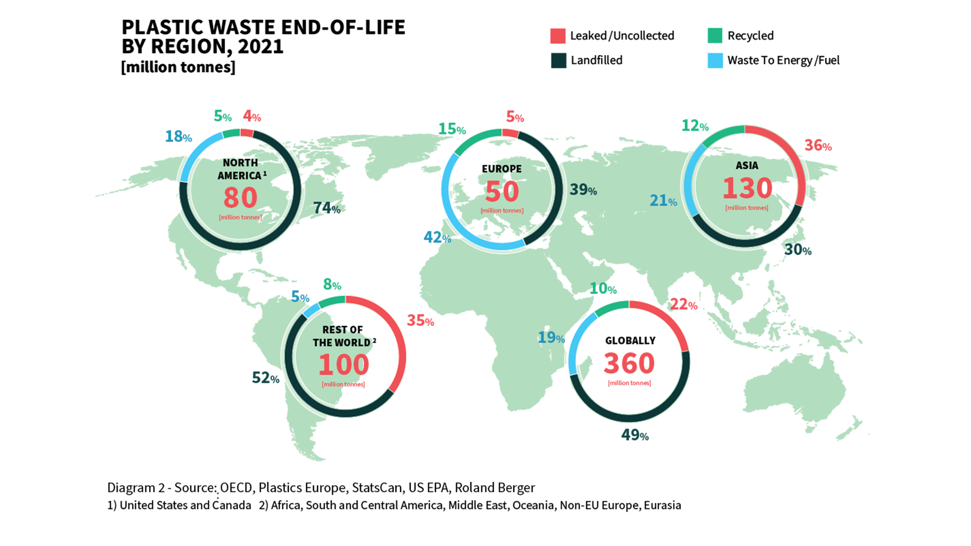 Global overview of plastic waste management by region