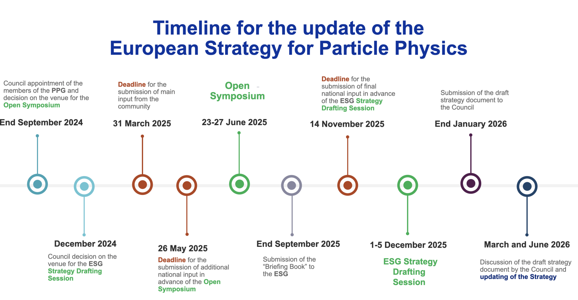 European particle physics strategy roadmap