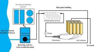 aquifer storage