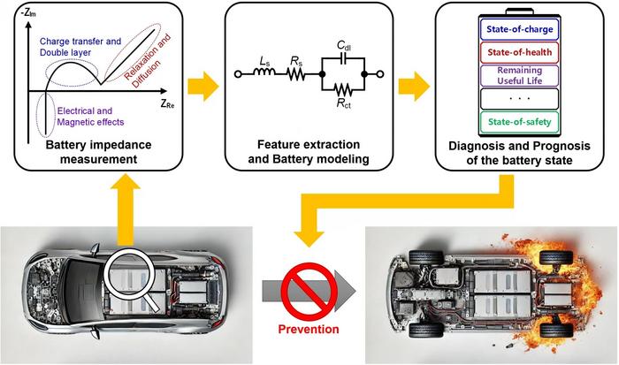 Figure 1. Flow chart for diagnosis and prevention of unexpected combustion via the use of the electrochemical impedance spectroscopy (EIS) for the batteries for electric vehicles.