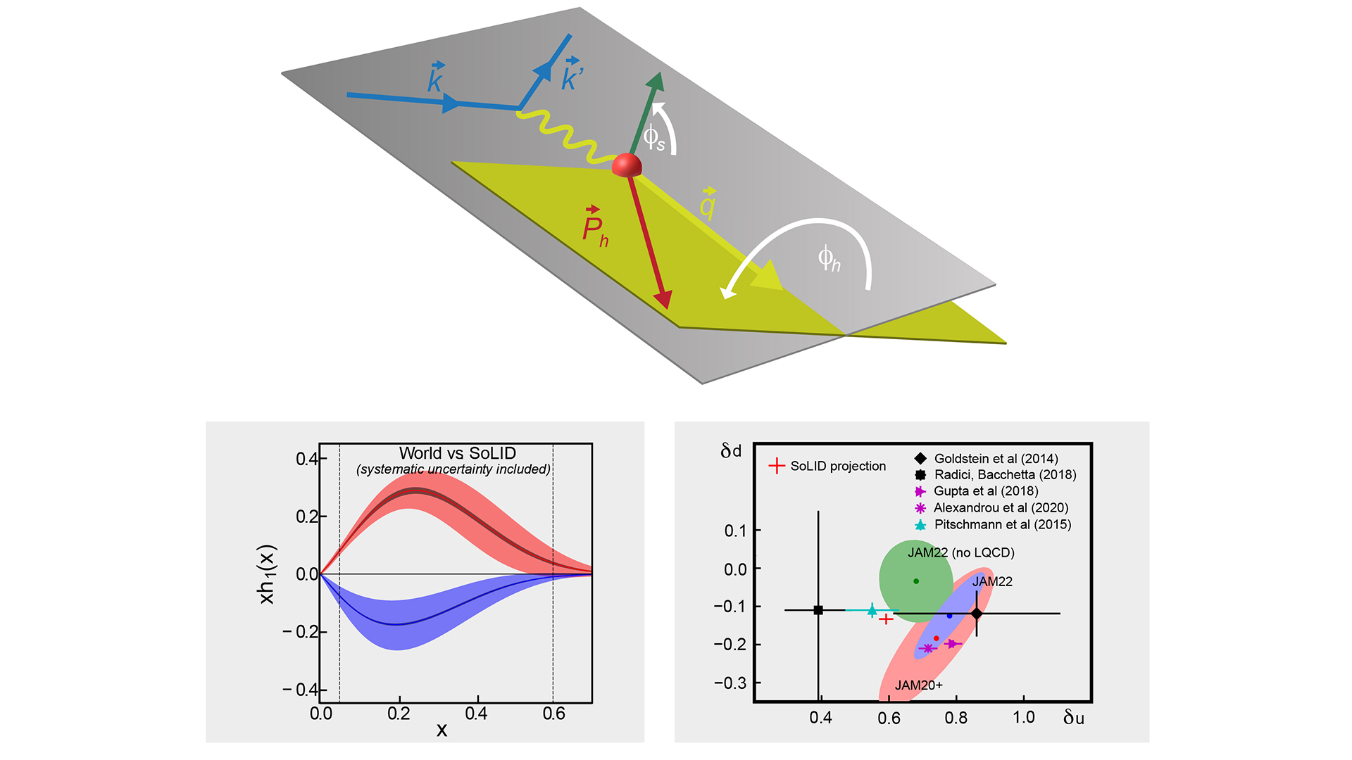  Fig. 1. The SoLID impacts on the u- (red) and d-quark (blue) transversity TMD are shown as narrow bands in the lower left figure, with the current knowledge based on the world data shown as wide bands. The SoLID impact on the quark tensor charge is shown in the lower right panel, together with results from global analyses, lattice QCD and other QCD-based calculations