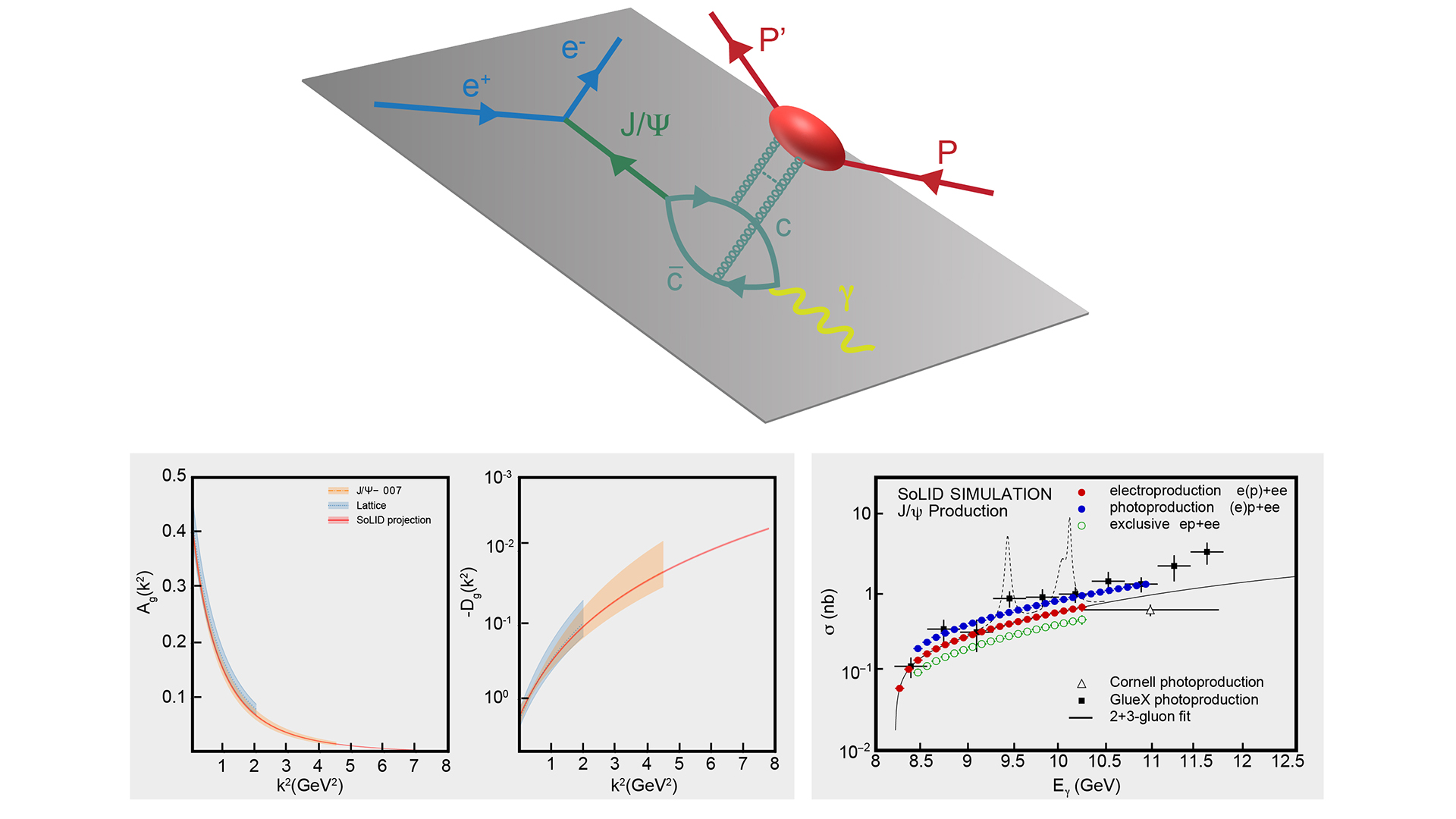 Fig. 2. The simulated total electro- (red) and photo- (blue) production of J/ψ on a proton (far right panel). Each data point represents the integral of the measured differential cross section as a function of the Mandelstam variable ‘t’, from which the A and D gluonic gravitational form factors would be extracted with the precision shown by the red band. Also plotted is our present knowledge of these form factors from experiment J/ψ-007 (orange), together with the lattice QCD calculations (blue)