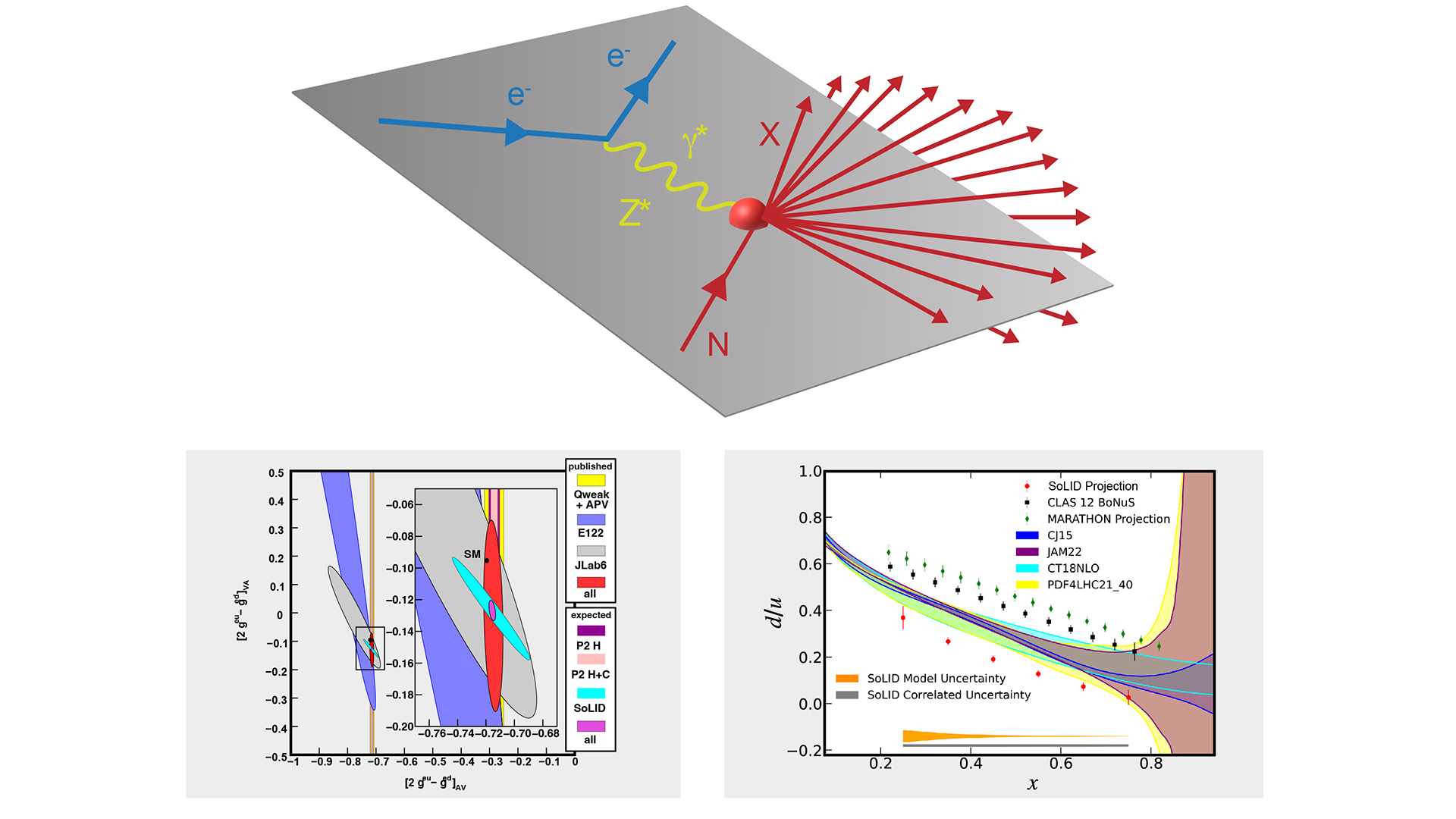 Fig. 3. The impact of the SoLID PVDIS measurements on the quarkelectron (axial-vector, vector) weak coupling together with the projected P2 measurements from MESA in Mainz, Germany, is shown in the lower left panel. The impact on the d-over-u-quark PDF is shown in the lower right, together with results from recent experiments and global analyses