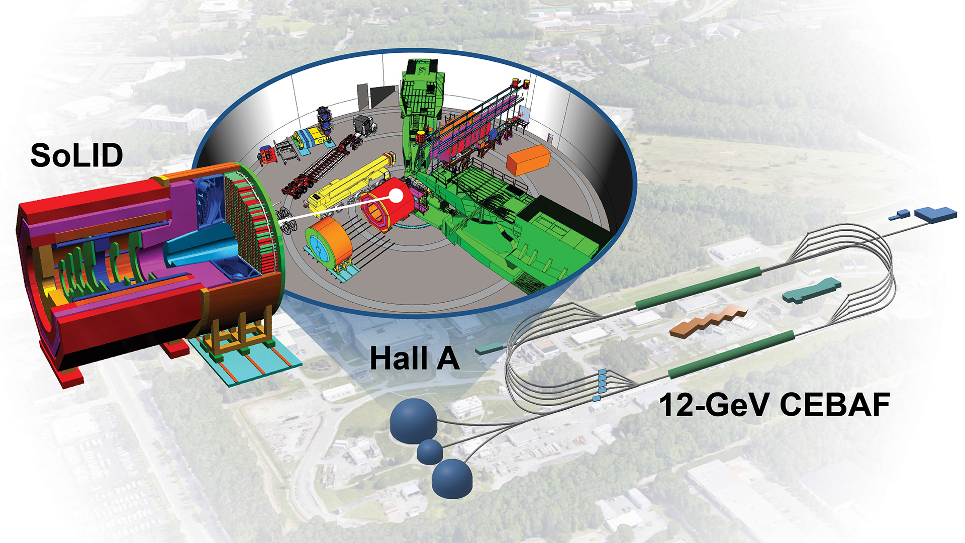 Fig. 4. The proposed SoLID apparatus is shown with its subdetectors inside Hall A of CEBAF at Jefferson Lab. 