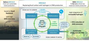 MECALO project: Transforming sustainable critical raw materials production with renewable hydrogen