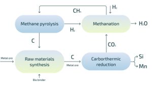 Metal production, carbon loop